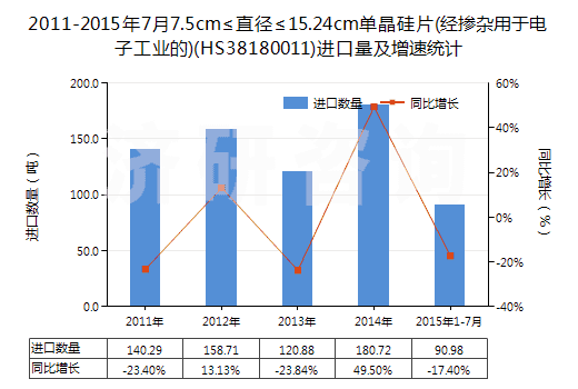 2011-2015年7月7.5cm≤直徑≤15.24cm單晶硅片(經(jīng)摻雜用于電子工業(yè)的)(HS38180011)進(jìn)口量及增速統(tǒng)計
